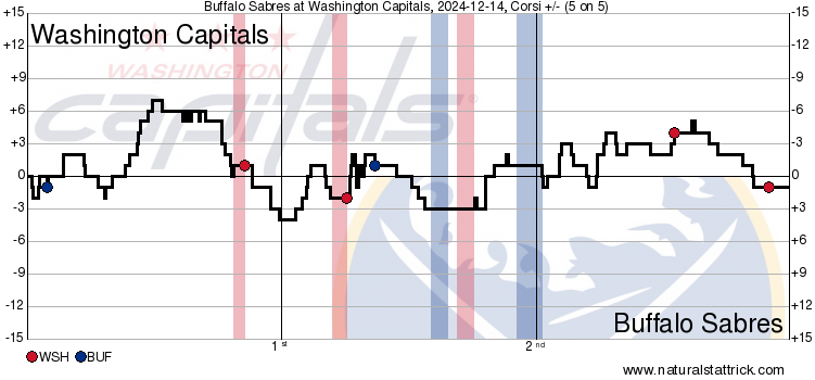 Capitals Beat Sabres, 4-2; Tom Wilson Scores Twice