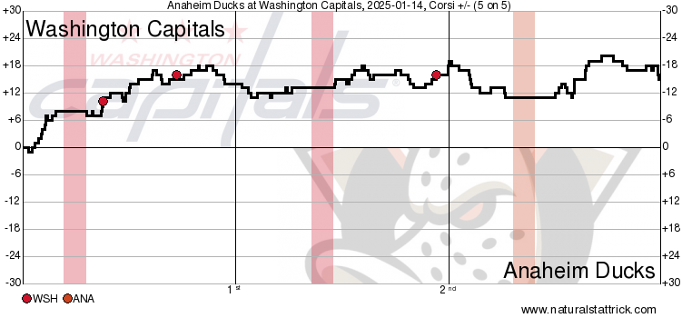 Capitals Take Ducks Down, 3-0; Ethen Frank Scores Second Goal In As Many Games