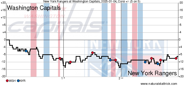 Capitals Down Rangers, 7-4; Alex Ovechkin Scores Again, Connor McMichael And Aliaksei Protas Score 17th Goals Of The Season