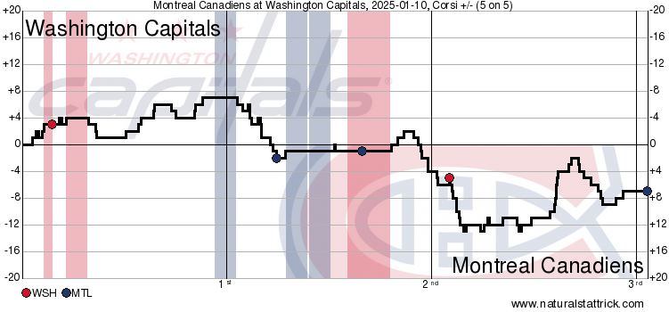 Capitals Fall To Canadiens, 3-2(OT); Jakob Chychrun Scores 12th Of The Season, Ethen Frank Debuts, Tallies First NHL Point