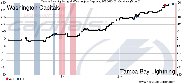 Capitals Lose Third Straight, Fall To Lightning, 3-1; Alex Ovechkin Scores Career Goal 884